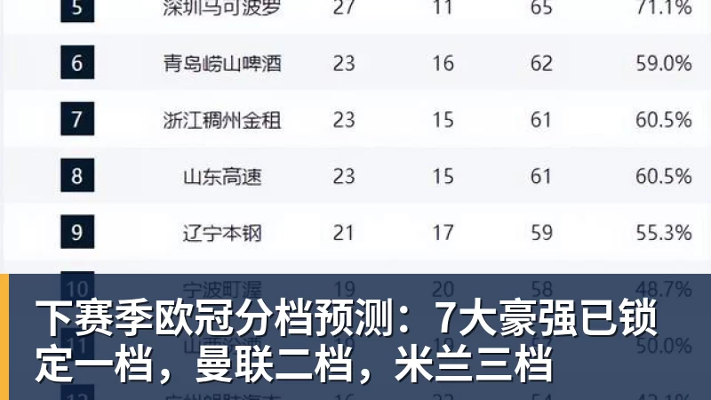 华体会体育下赛季欧冠分档预测：7大豪强已锁定一档，曼联二档，米兰三档