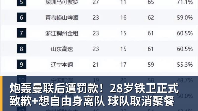 华体会体育炮轰曼联后遭罚款!28岁铁卫正式致歉+想自由身离队 球队取消聚餐